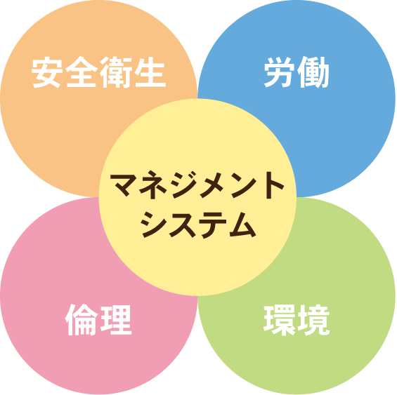 RBA行動規範について